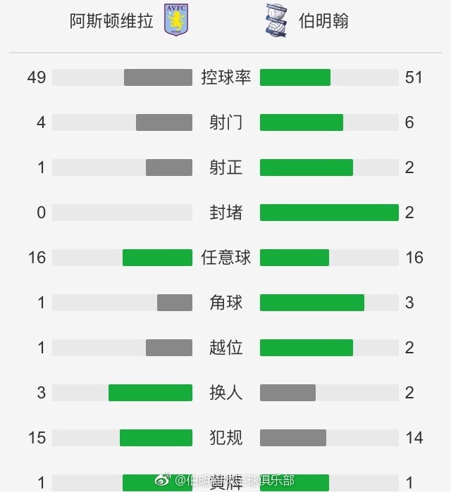 上半场比赛结束，曼城1-0暂时领先利物浦。